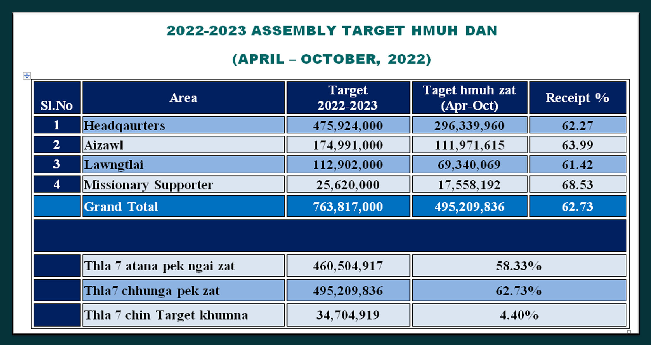 Assembly Target Thla 7 chhung atan nuai 347 chuang-in khum a ni.